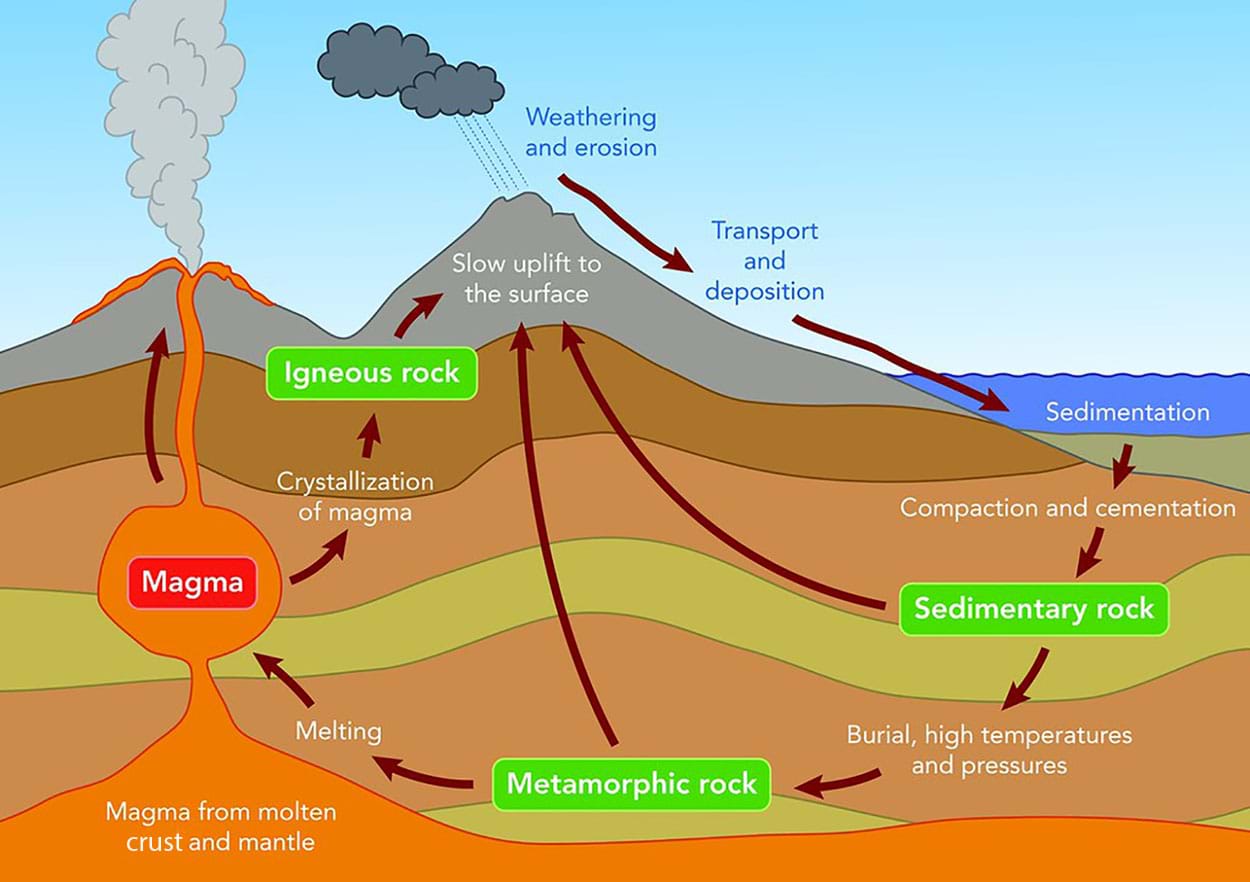 Rocks, Rocks, Rocks: Test, Identify Properties &  Classify ...