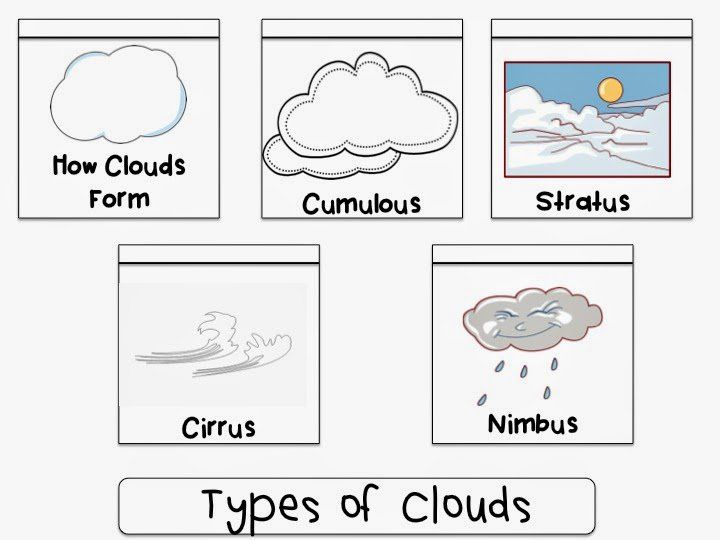 Cloud Types Clipart (21+) | Classroom signs printable, Alphabet ...