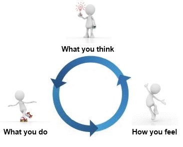 What is Cognitive Behavioural Therapy? (CBT)