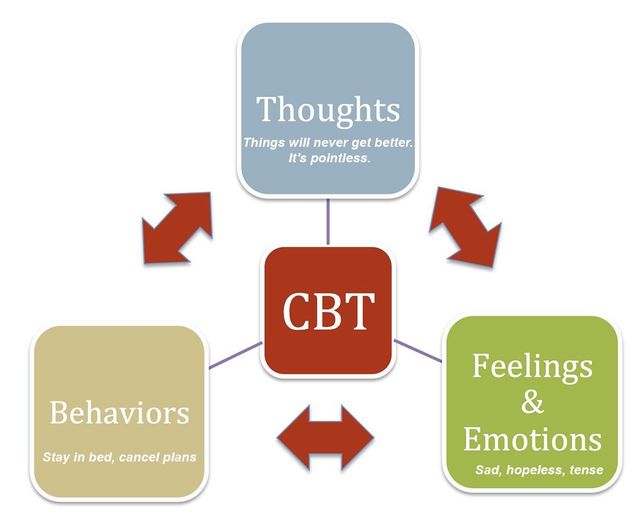 cognitive behavioral therapy for depression