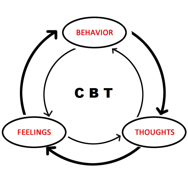 cognitive behavioral therapy for depression