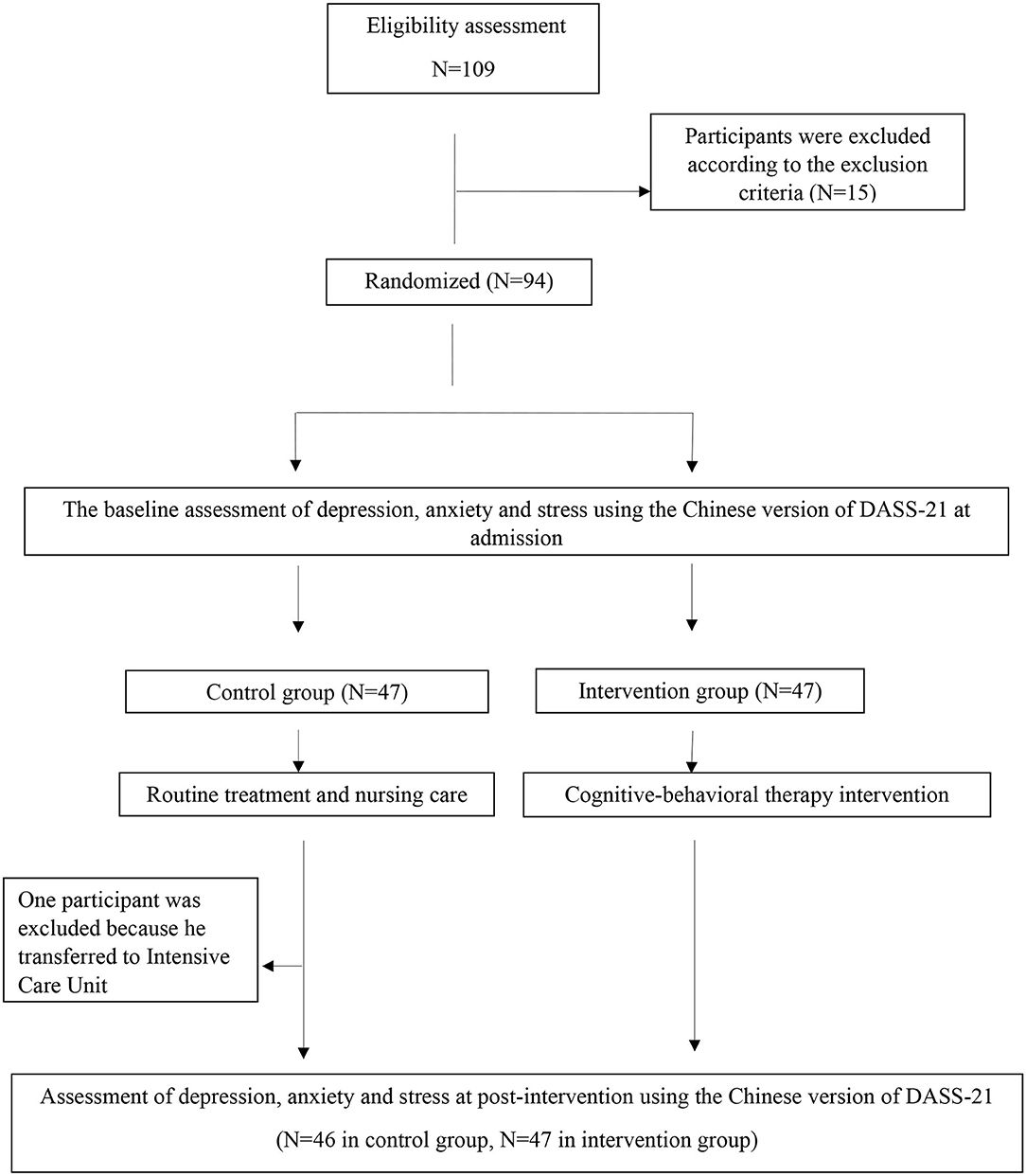 Frontiers | The Effect of Cognitive Behavioral Therapy on ...