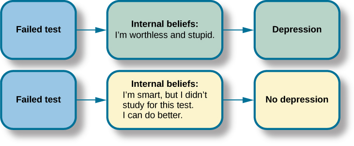 Cognitive-Behavioral Therapy | Abnormal Psychology
