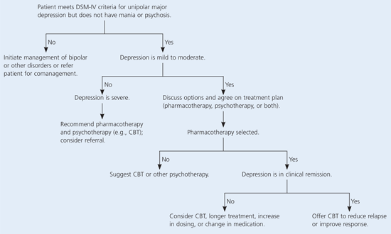 Cognitive Therapy for Depression | AAFP