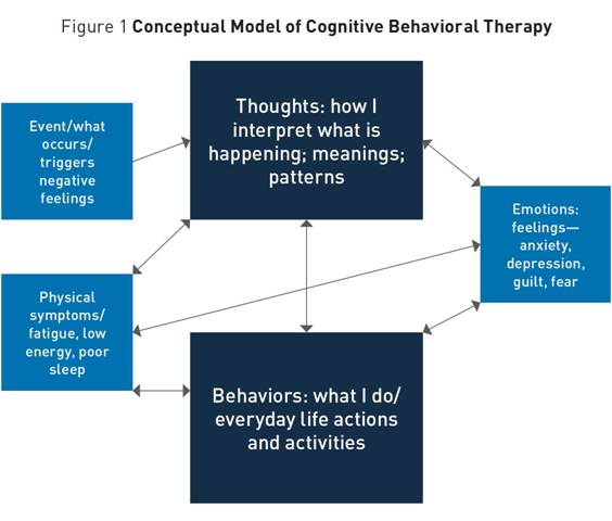 Cognitive Behavioral Therapy for Treatment of Late-Life Depression