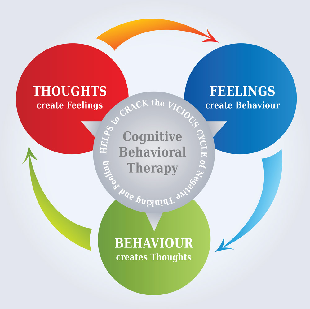 cognitive behavioral therapy home