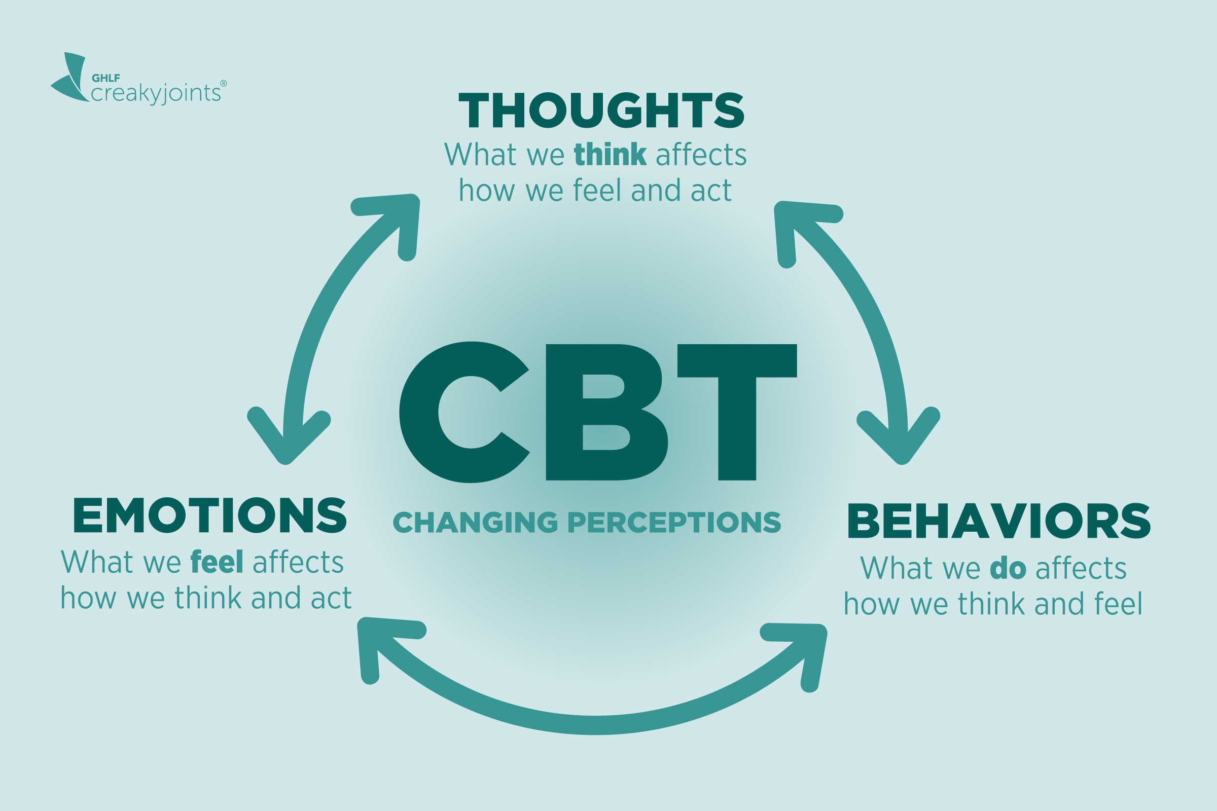 cognitive behavioral therapy home