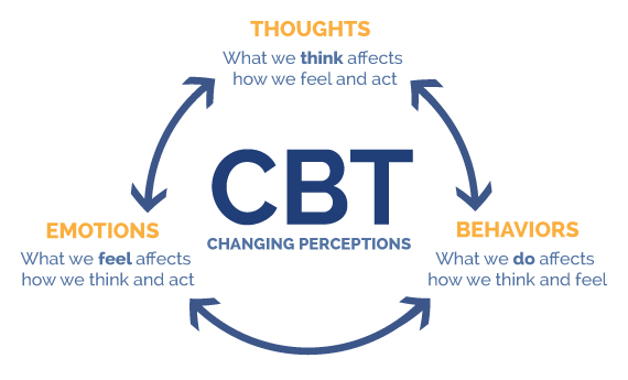 cognitive behavioral therapy home