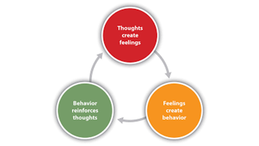 Cognitive Behavioral Approach - Social Work Counseling Services