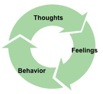 Cognitive Behavioral Therapy Exercises Los Angeles | CBT Interventions