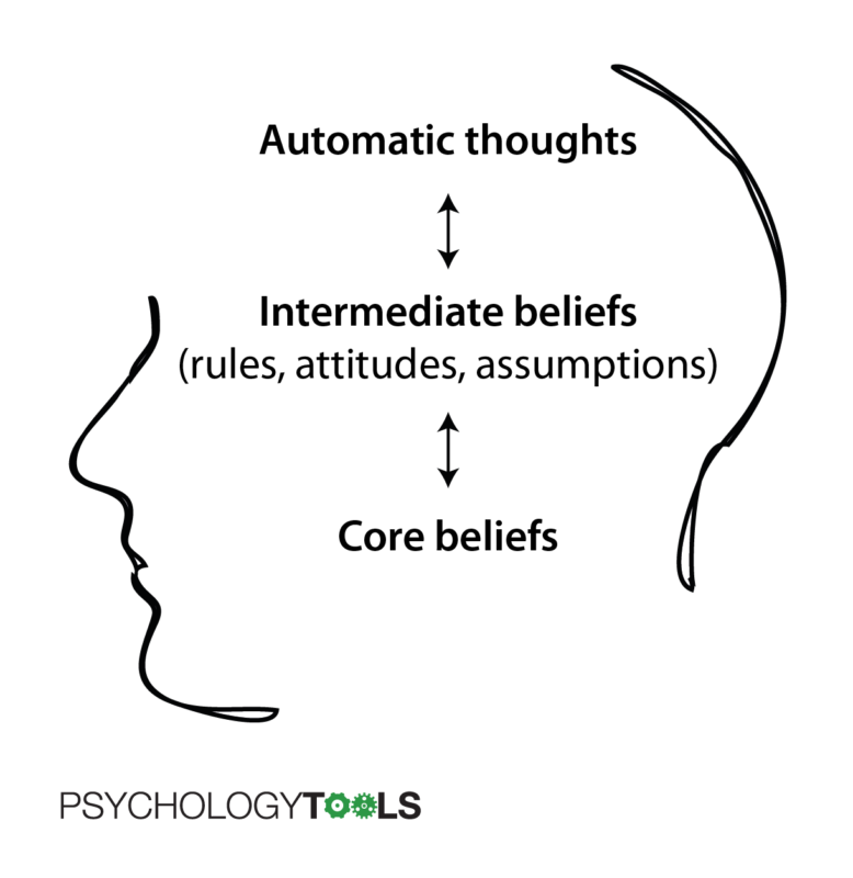 What is Cognitive Behavioral Therapy (CBT)? | Psychology Tools