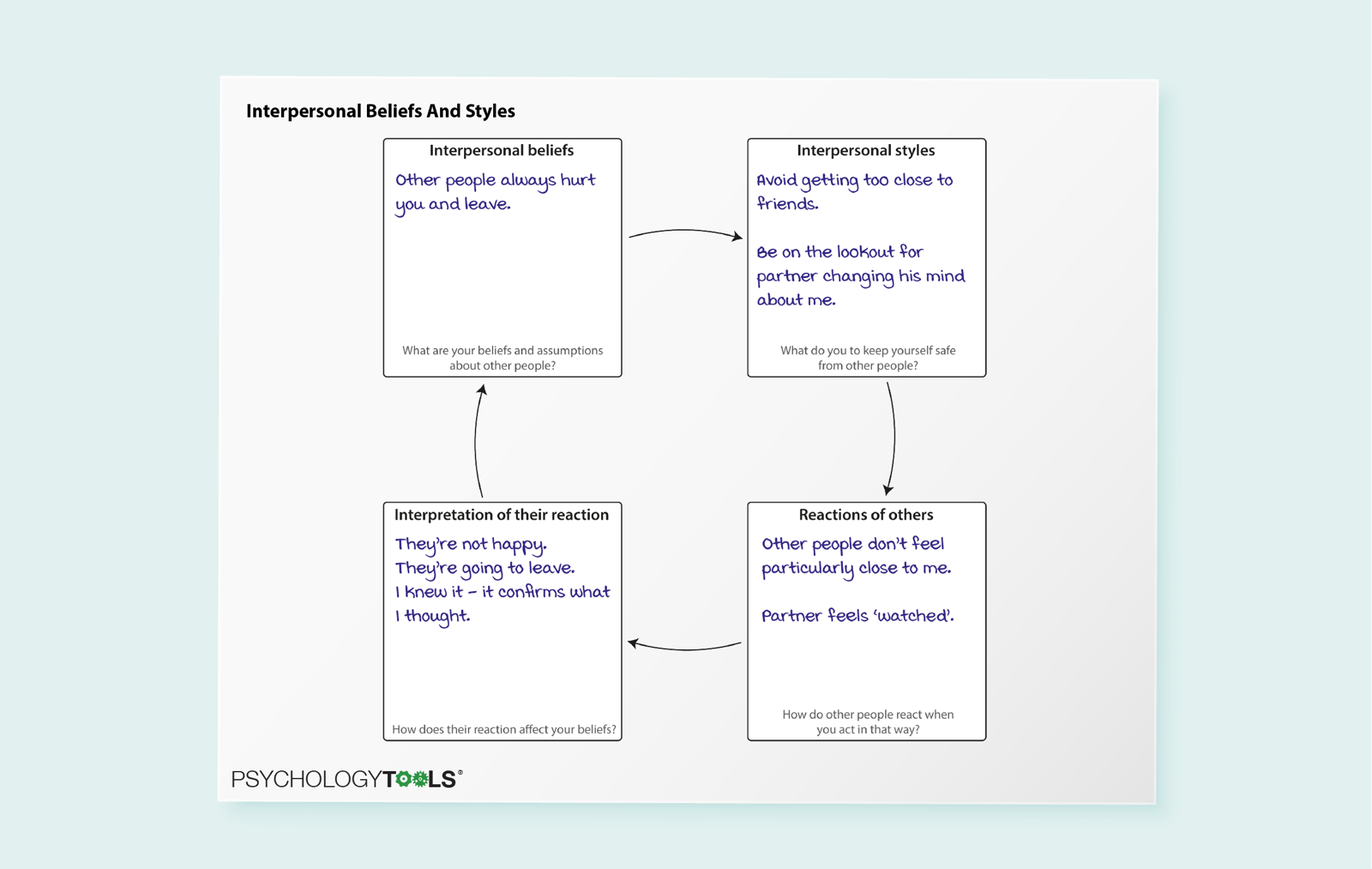 How To Use Your CBT Skills To Conceptualize Relationship And ...