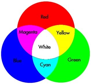 How Colour Works