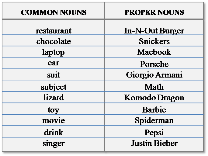 Common and Proper Nouns| Grade 1 | Twinkl (teacher made)