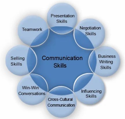 Communication Skill at best price in New Delhi | ID: 9198559955