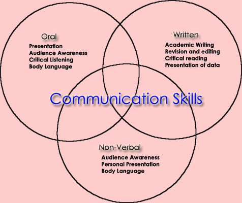 Does good communication skills can help achieve your dream in market?