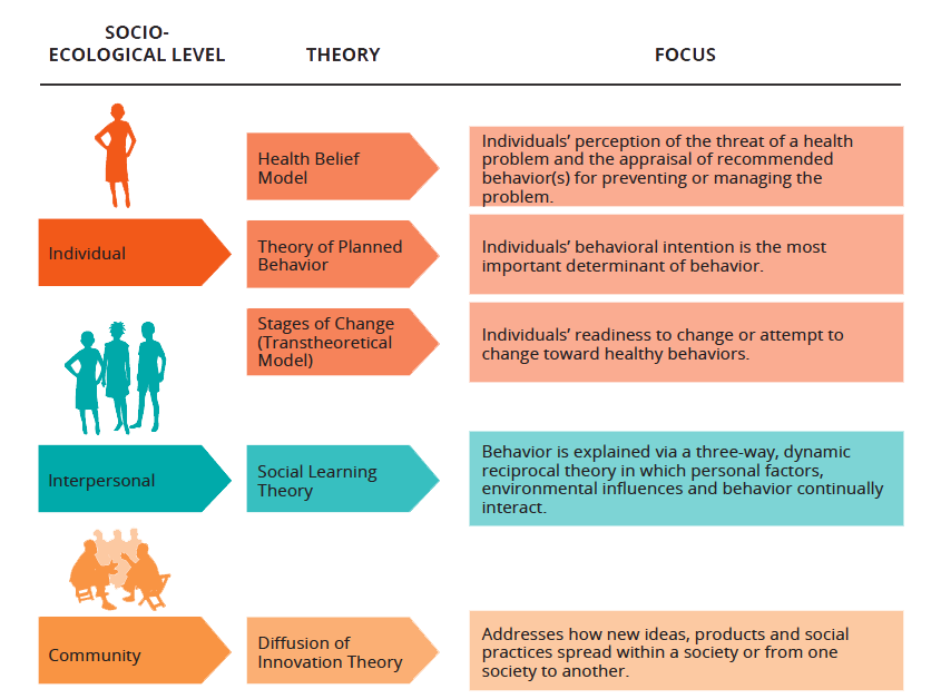 Social and Behavior Change Communication Theory - Urban Adolescent ...