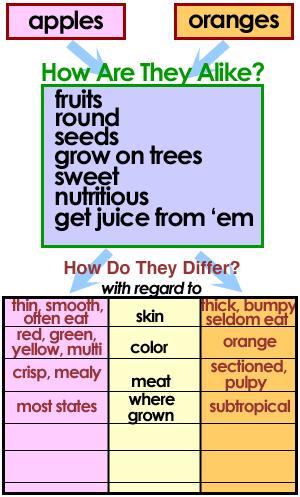 ReadingQuest Strategies | Comparison-Contrast Charts