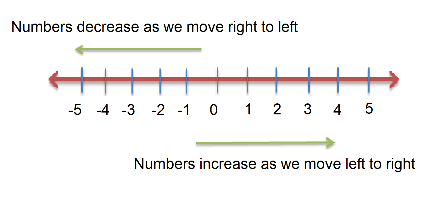 Comparing and Ordering Integers | Definition, Examples, What? &  How?