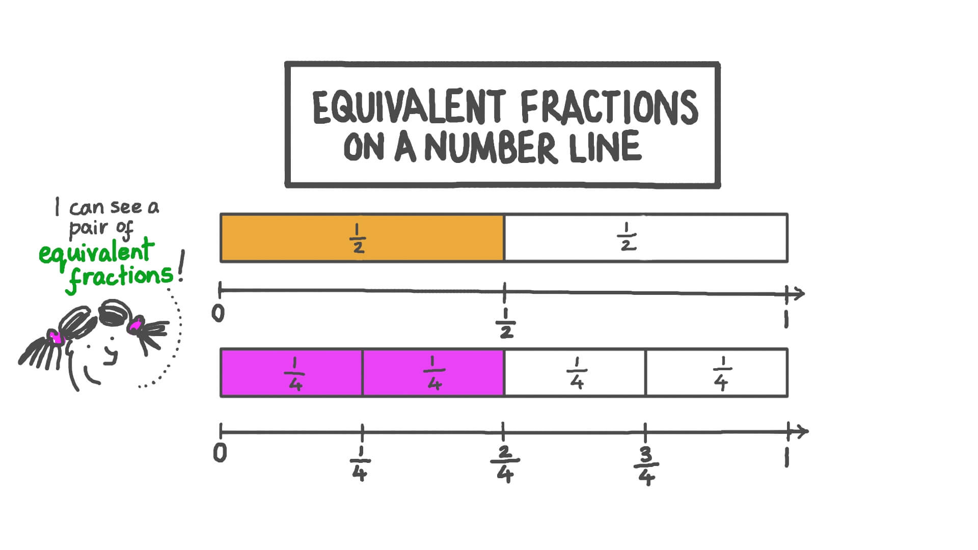 Lesson Equivalent Fractions On A Number Line Nagwa Worksheets Library