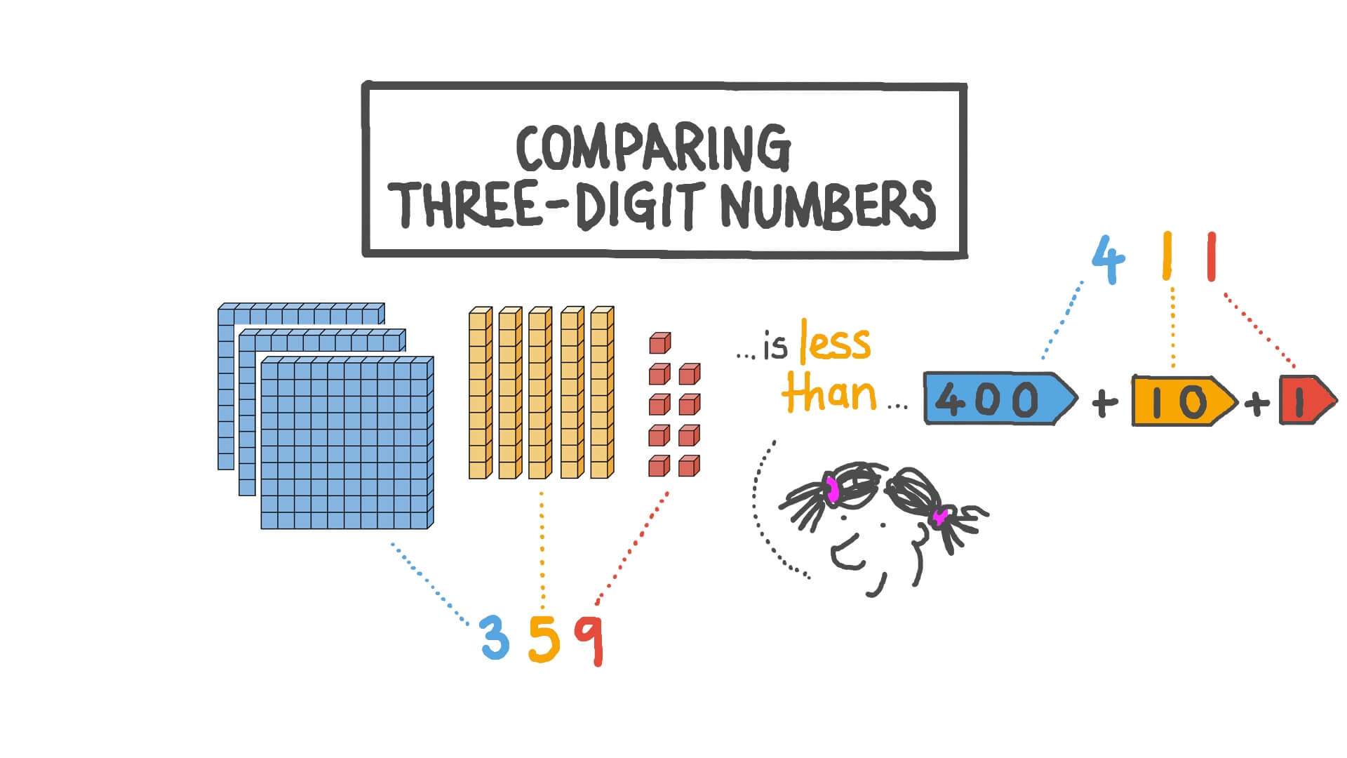 Lesson: Comparing Three-Digit Numbers | Nagwa