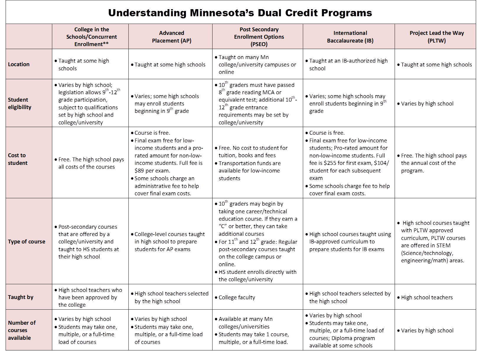 Important Dual Credit Info for Families | Center for School Change