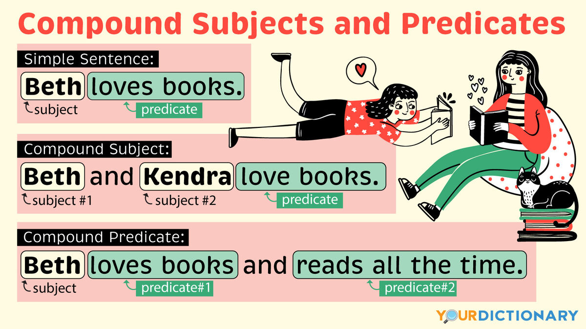 Compound Subjects and Predicates Explained + Sample Sentences ...