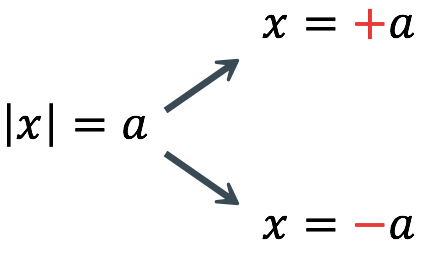 Solving Absolute Value Equations | ChiliMath