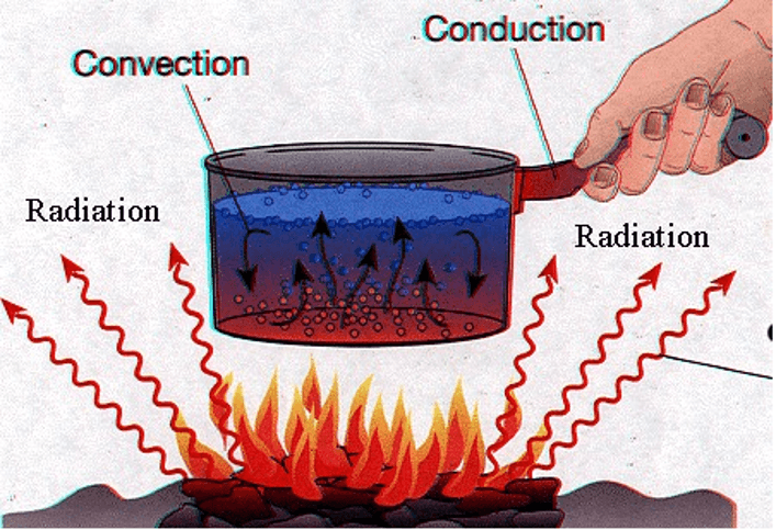 Conduction, Convection, Radiation Worksheet | Quizizz