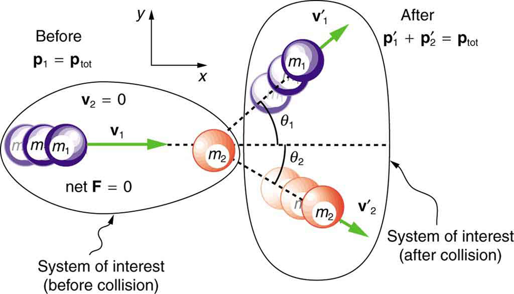 Conservation of Momentum - Elastic and Inelastic Collision