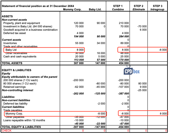 Example: How to Consolidate - CPDbox - Making IFRS Easy