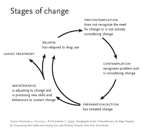 Stages of Change - SMART Recovery Self-Help Addiction Recovery ...