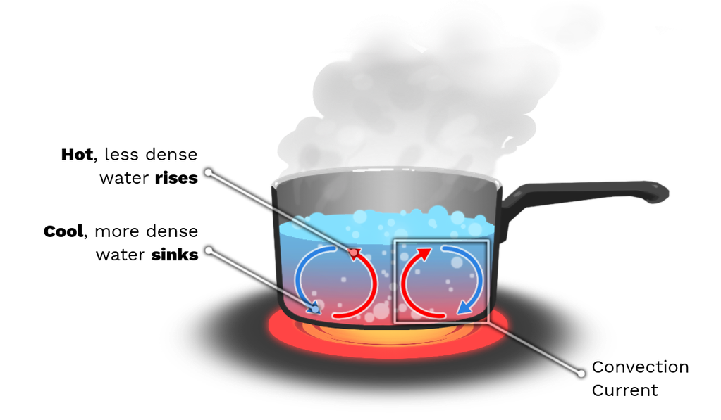 Convection: the process - Labster