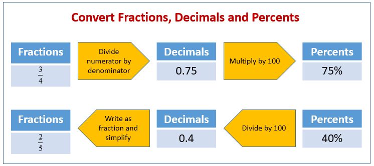 converting between percents decimals and fractions worksheet