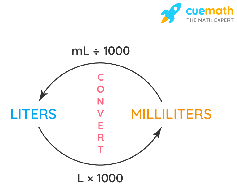 Liters to milliliters, Conversion, definition, solved examples