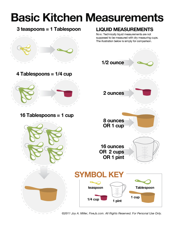 Cooking Measurement and Conversion Chart