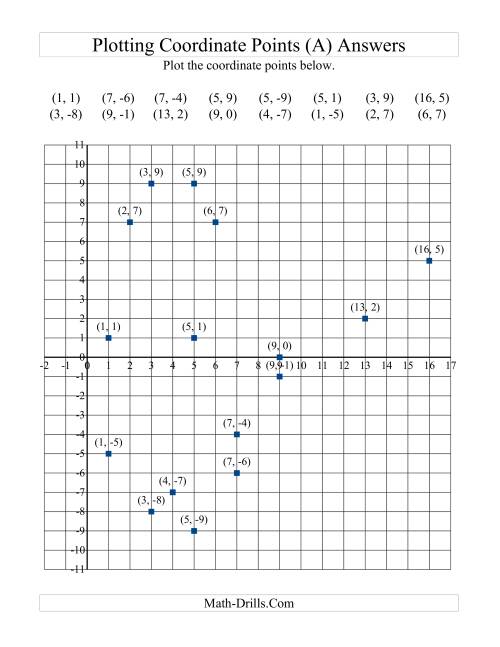 Plotting Coordinate Points in Positive x Quadrants Only (A)