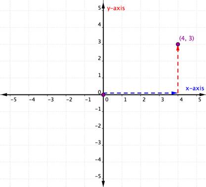 coordinate graphing math
