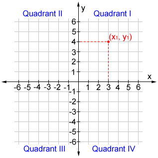 Coordinate plane