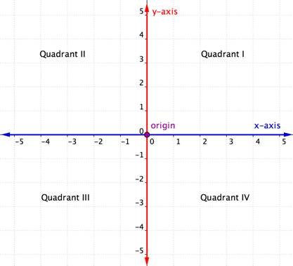 1.3 - Coordinate Plane and Graphing Equations | Hunter College ...