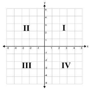 Quadrants of the Coordinate Plane - Lesson - HelpTeaching.com