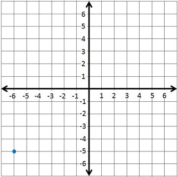 Quiz &  Worksheet - Plotting Points on the Coordinate Plane | Study.com
