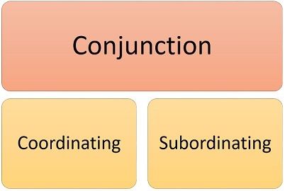 Difference Between Coordinating and Subordinating Conjunction ...