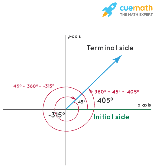Coterminal Angles Formula How to Find Coterminal Angles Coterminal Angles Formula How to Find Coterminal Angles