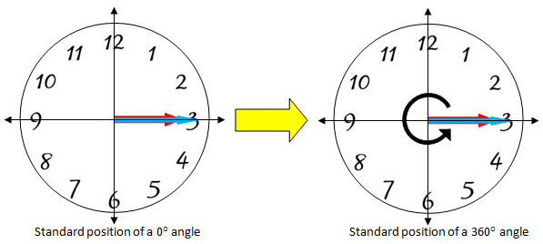 Coterminal Angles | Definition, Formula &  Examples - Lesson ...