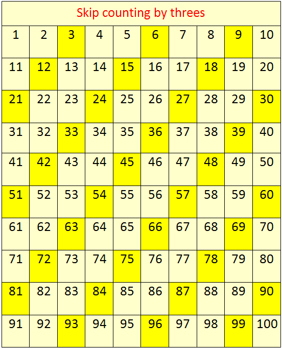 counting by 3