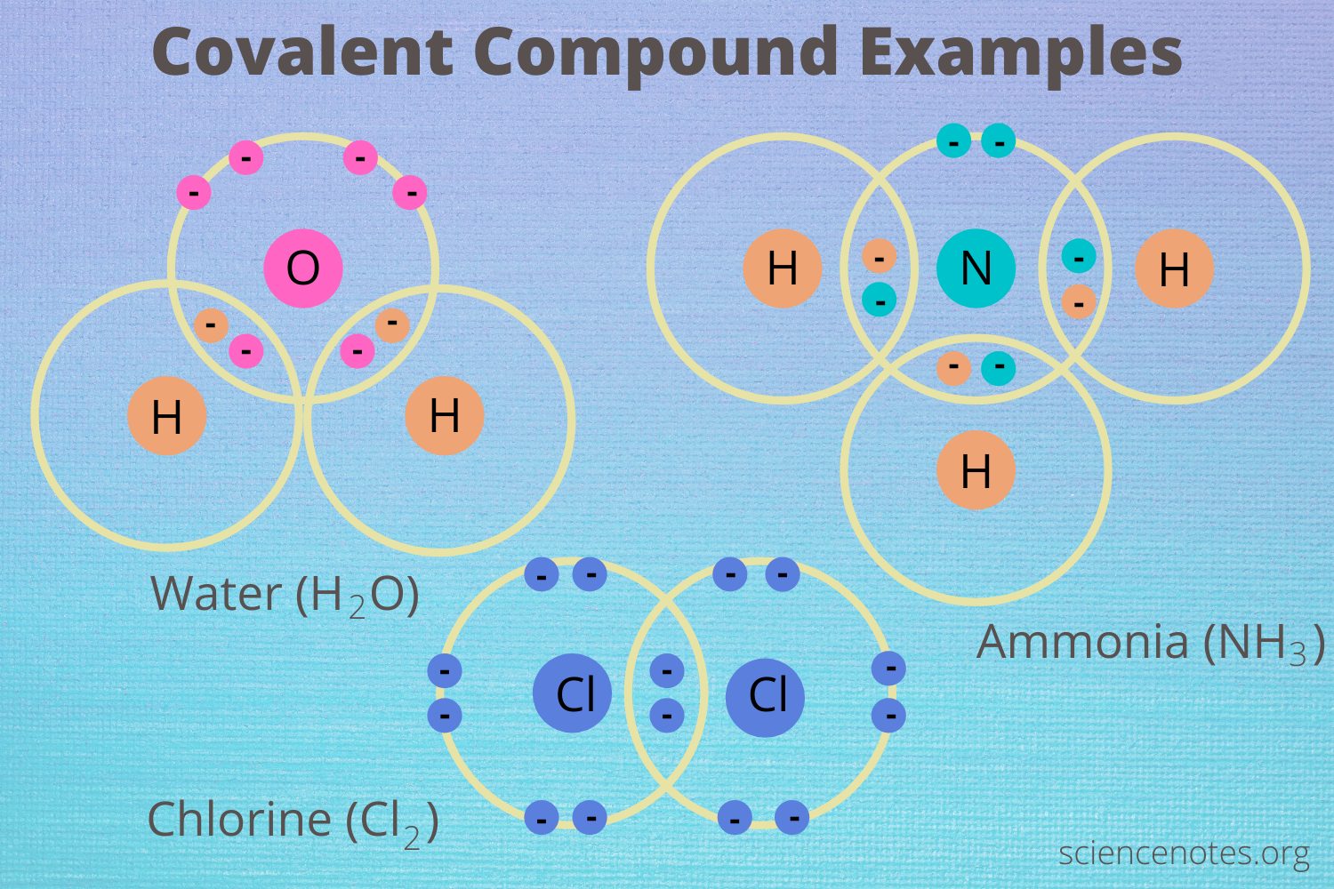 Covalent Compounds - Examples and Properties