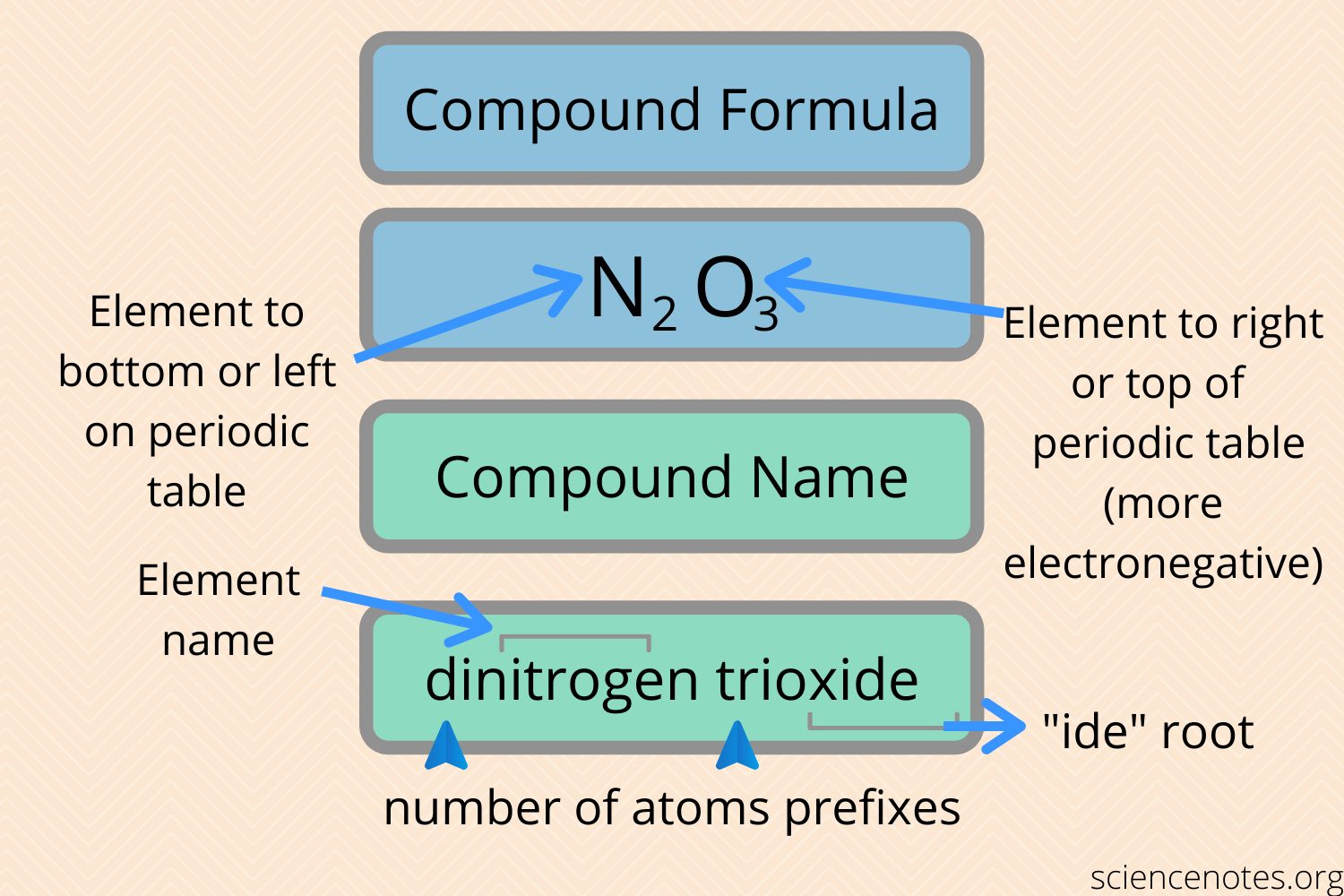 Naming Covalent Compounds - Nomenclature Rules