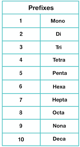 Naming Covalent Compounds — Rules &  Examples - Expii