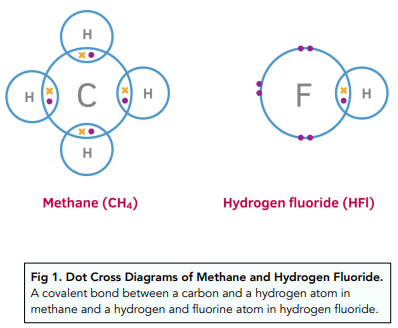 Bonding - Covalent Bonds (A-Level Chemistry) - Study Mind